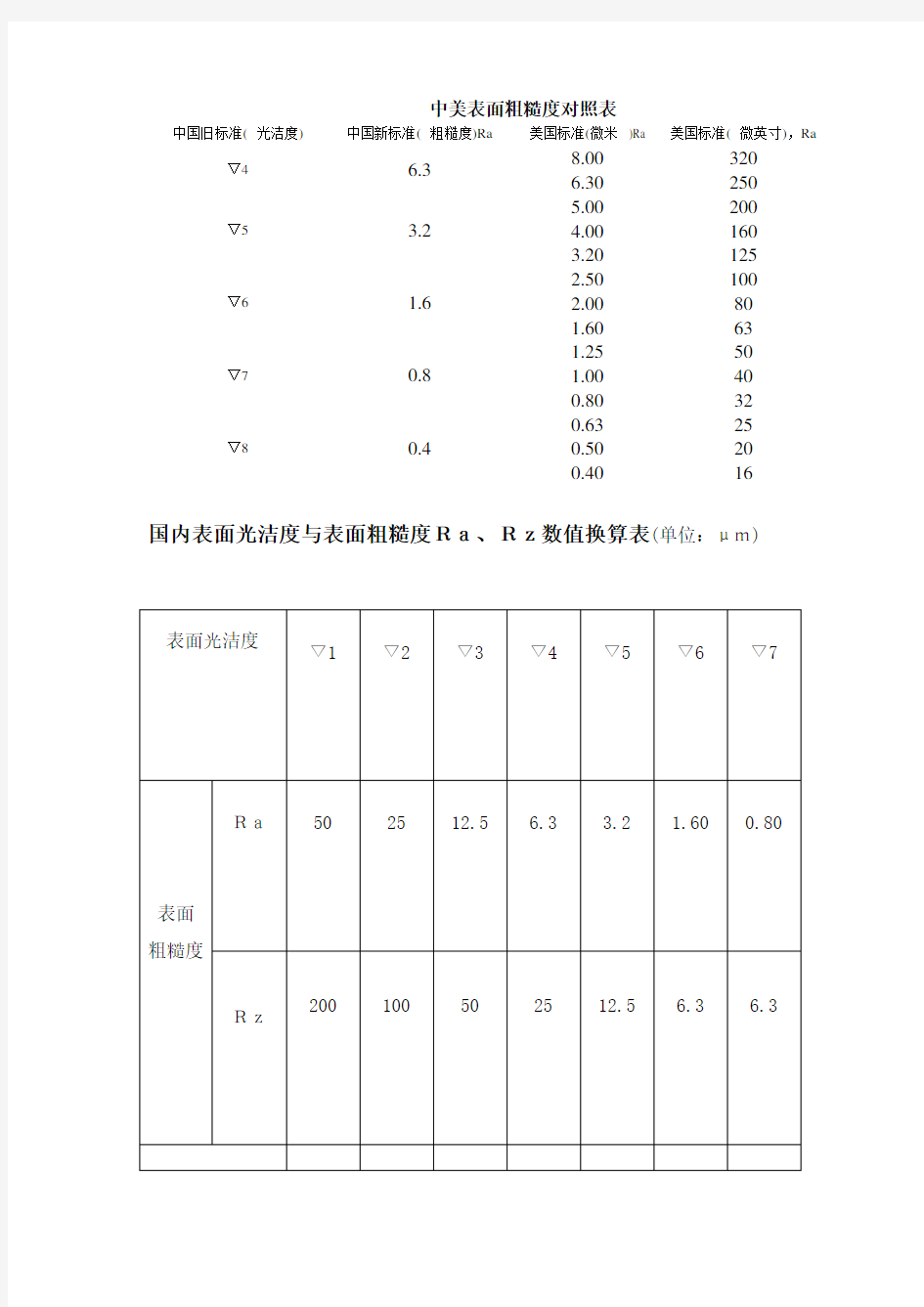 中国表面粗糙度对照表