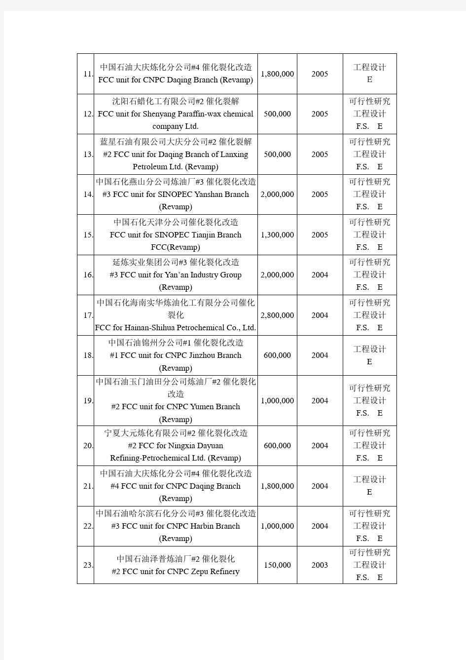 催化裂化FCC-中国石化工程建设有限公司