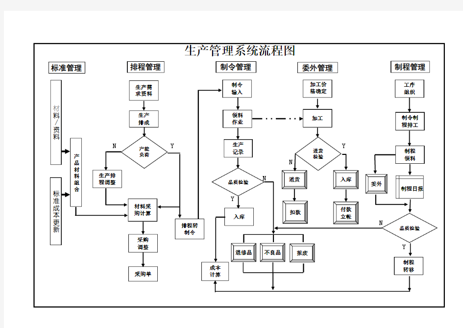 生产管理系统流程图