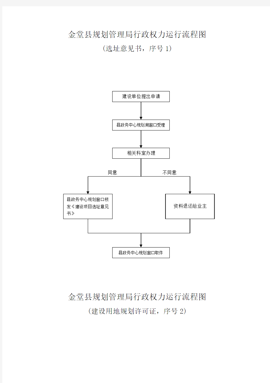 成都市规划管理局行政权力运行流程图