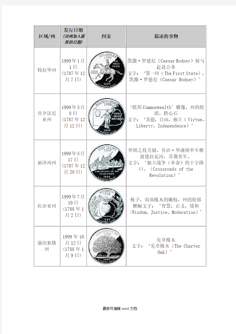 美国硬币美分-5个州系列图案