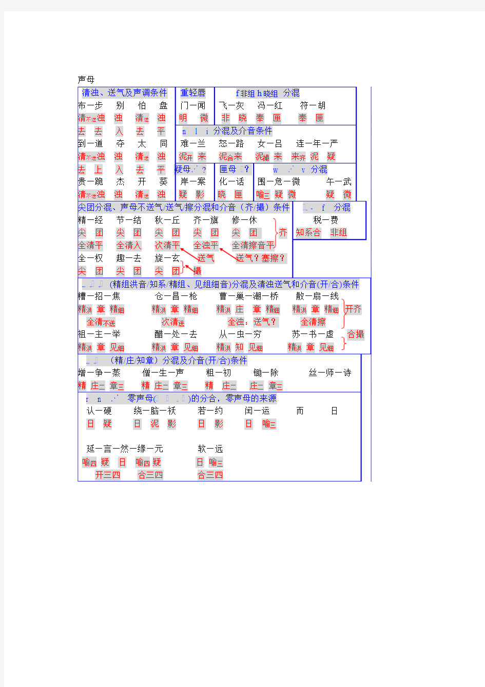 《方言调查字表》中的声母调查表