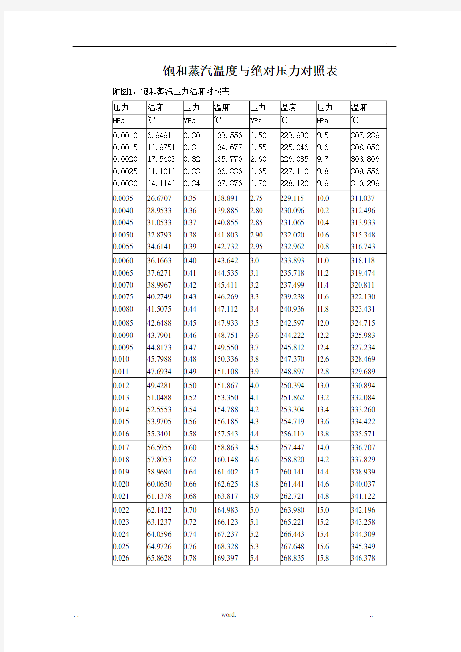 饱和蒸汽温度与压力对照表