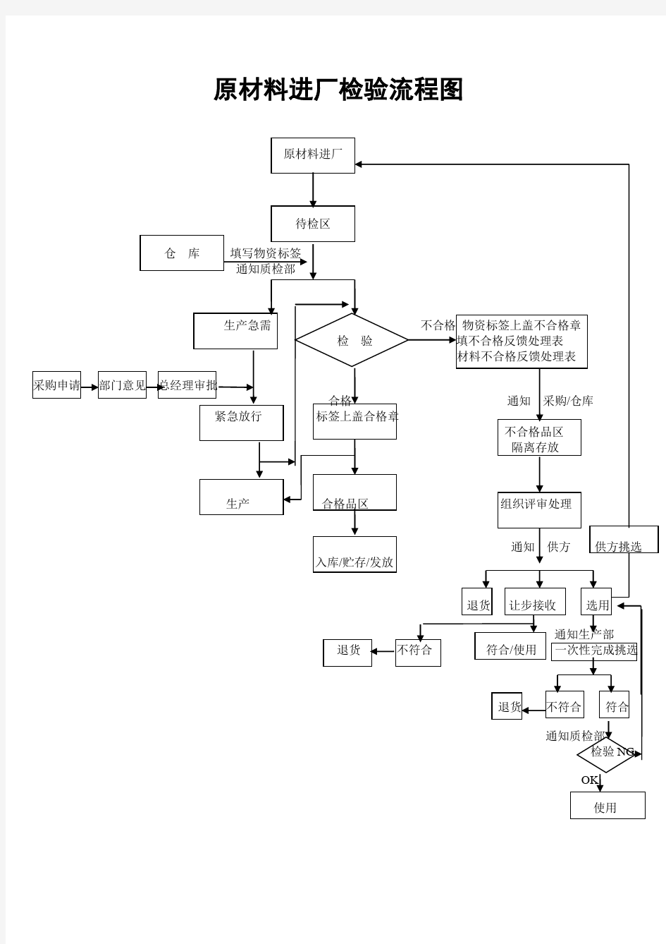 (完整版)原材料_进厂检验流程图(1)