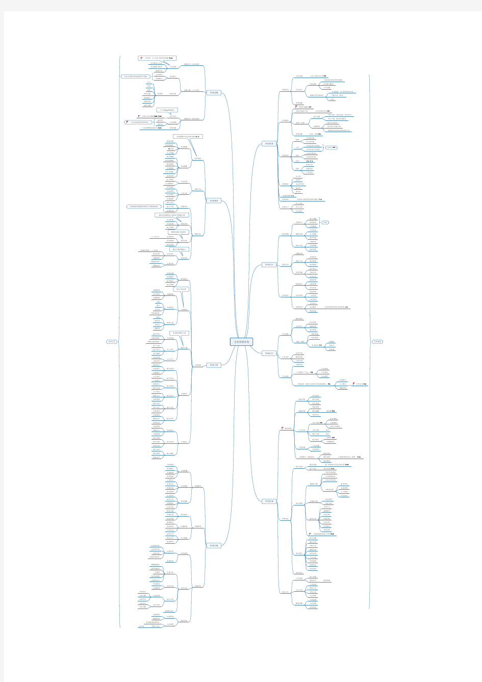 企业管理咨询00154 思维导图