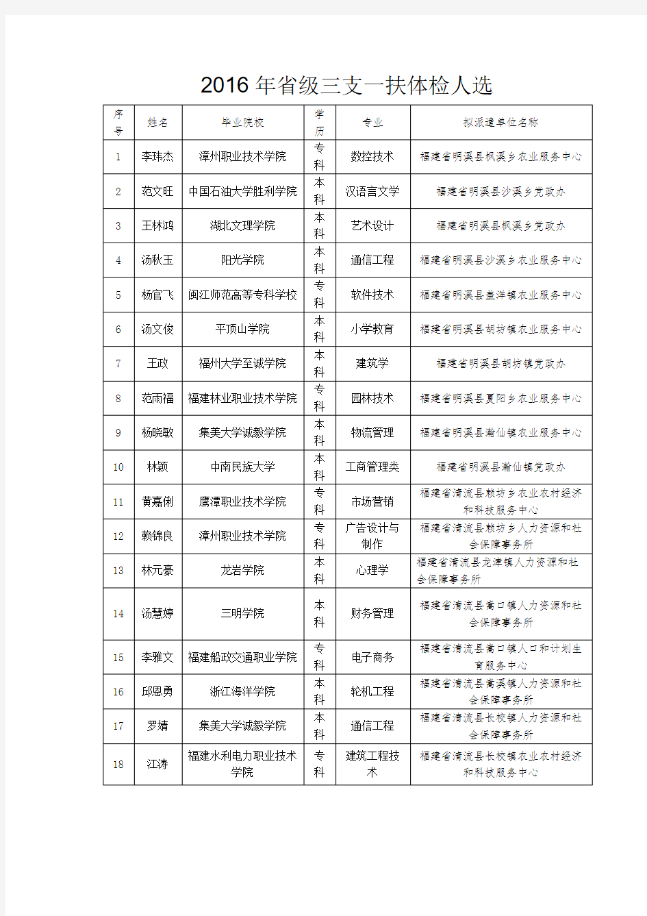 2016年省级三支一扶体检人选