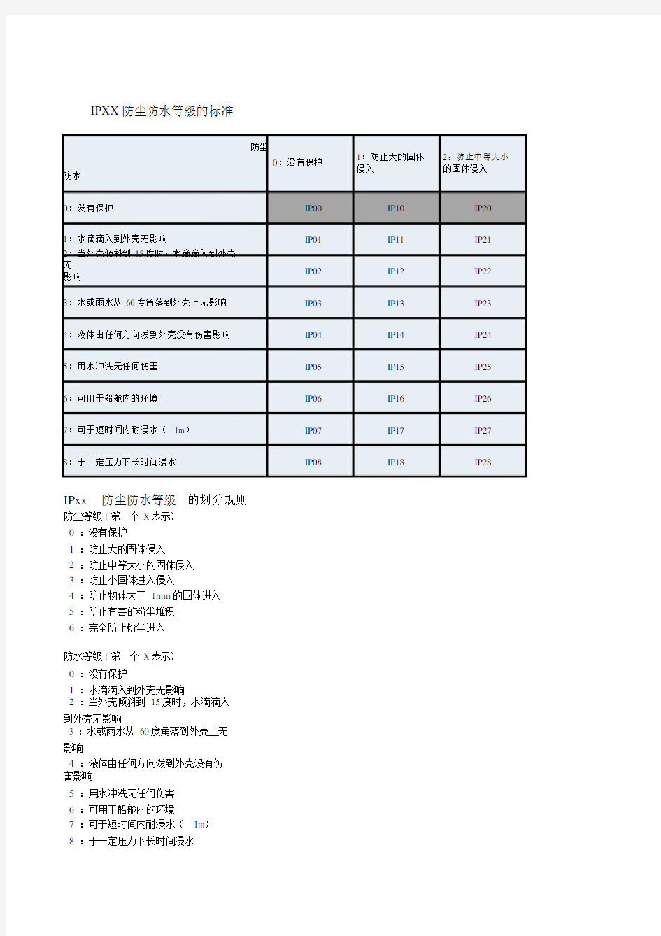 IP防尘防水等级的标准.docx