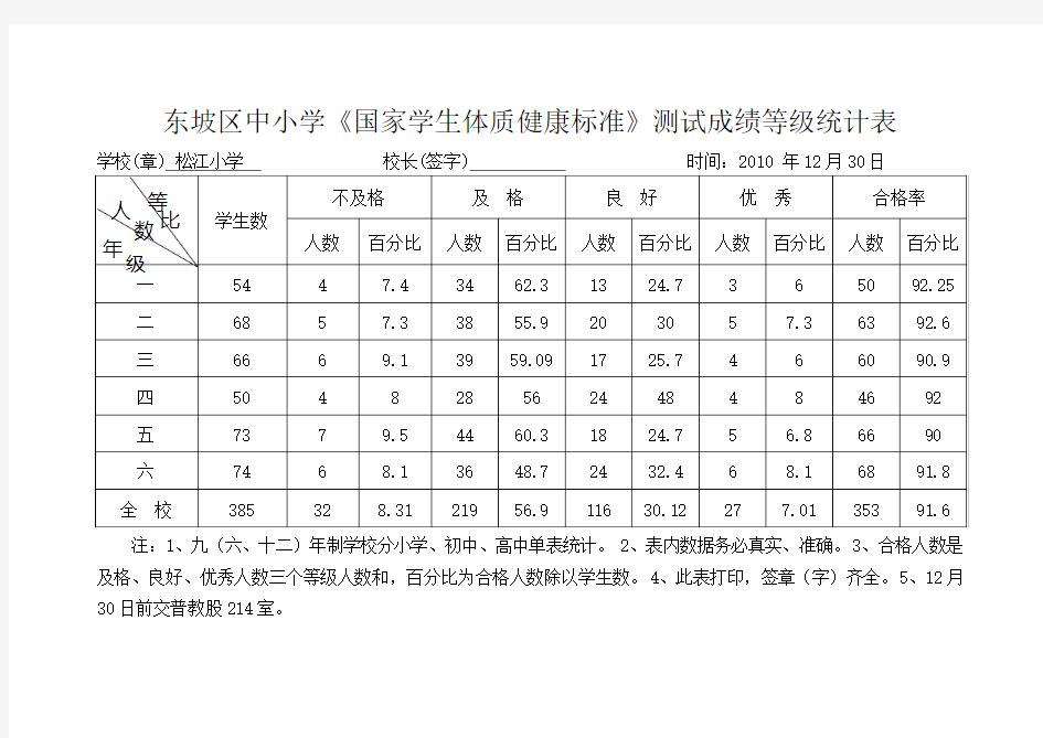 《国家学生体质健康标准》测试成绩统计表