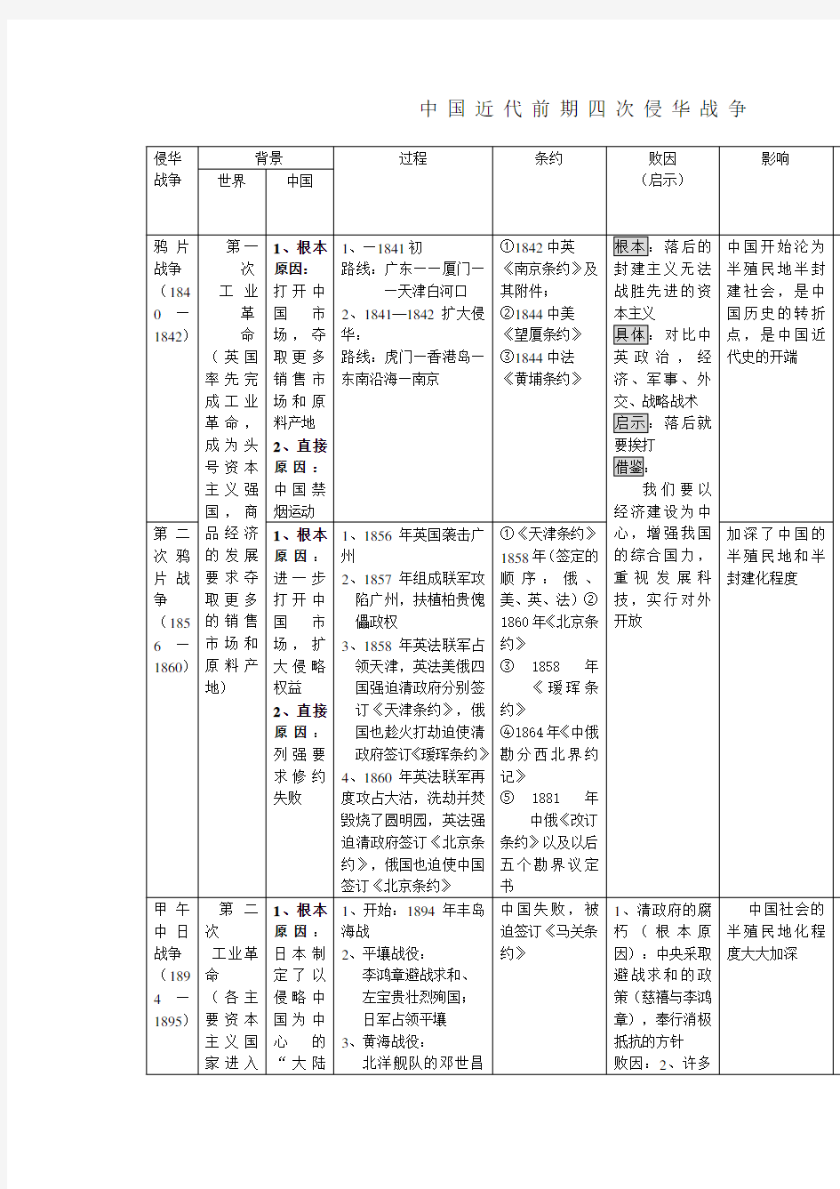 近代中国次侵华战争总结表