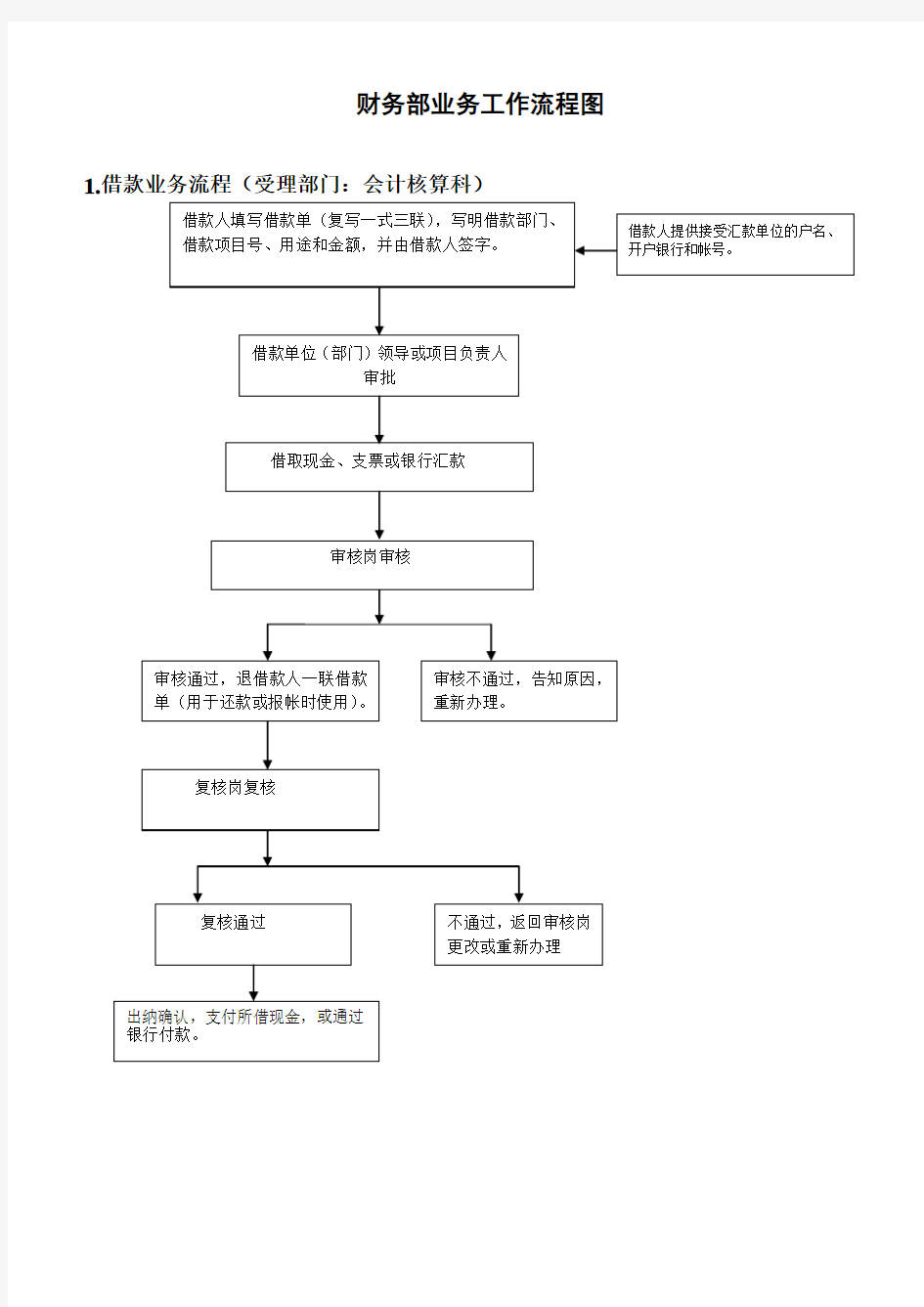 财务部业务工作流程图