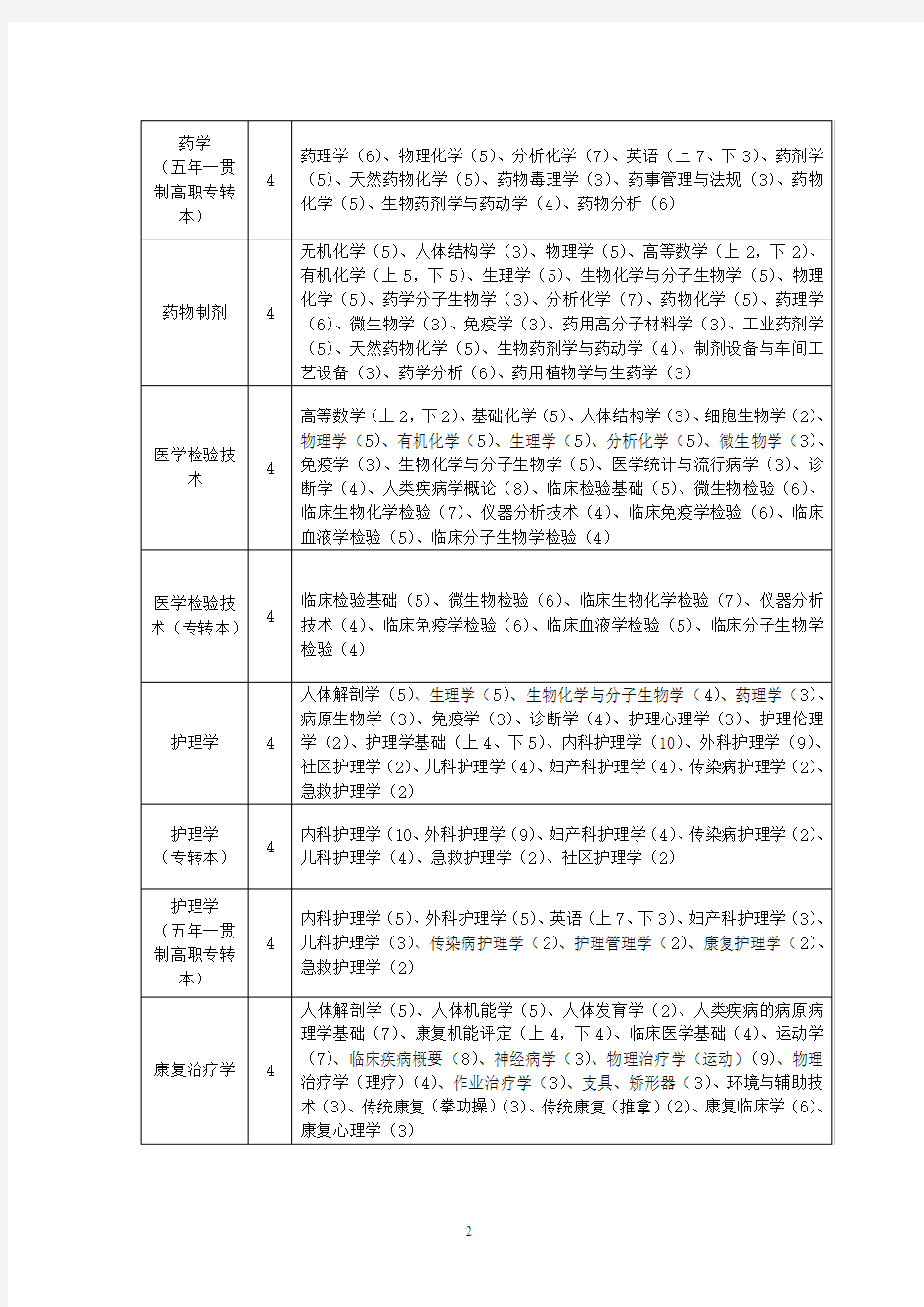 南京医科大学康达学院 2015年级各专业主要课程一览表