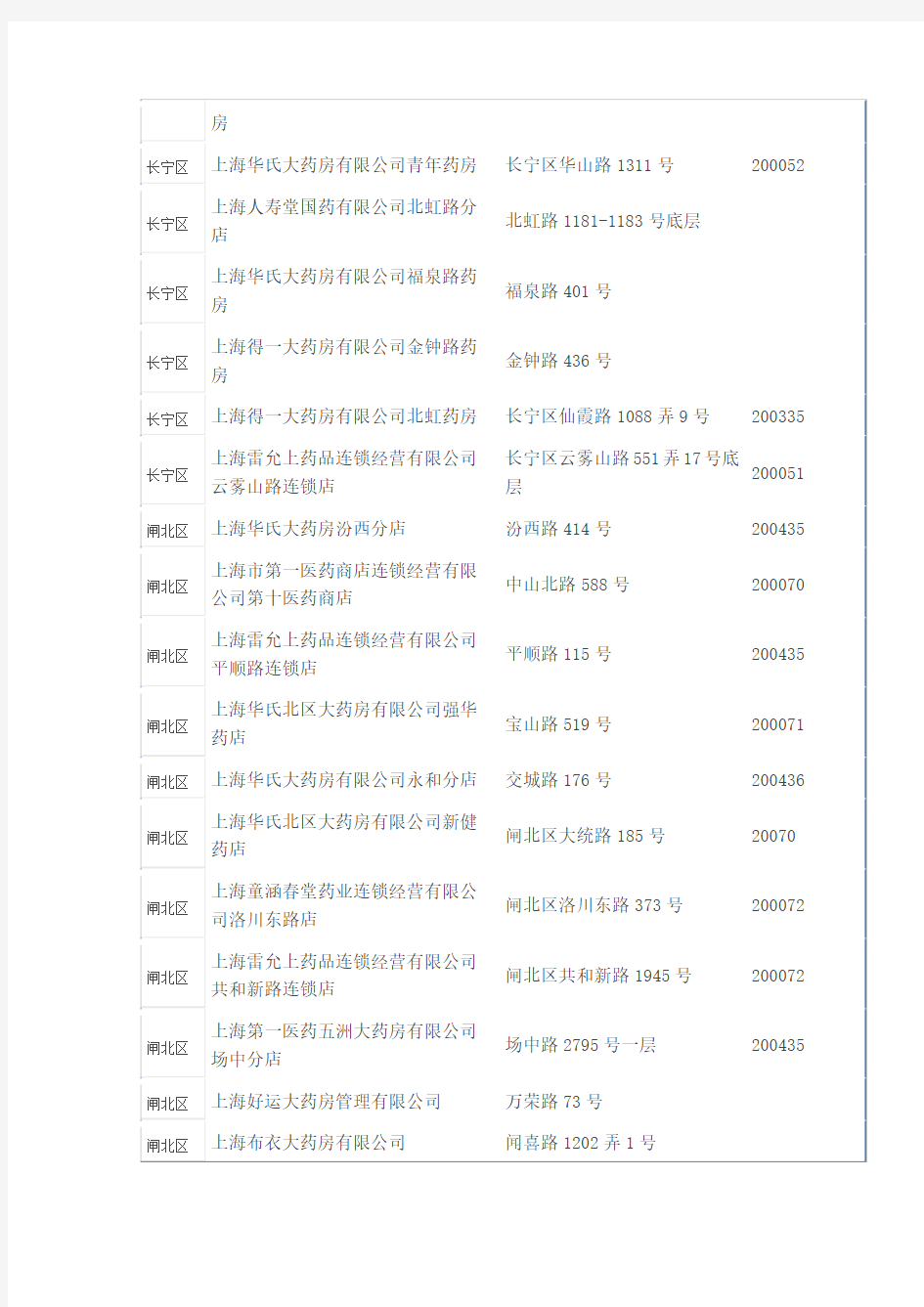 上海医保定点药店名单-2016年