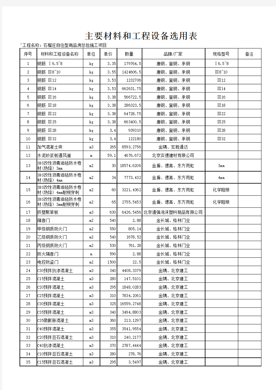 主要材料和工程设备选用表