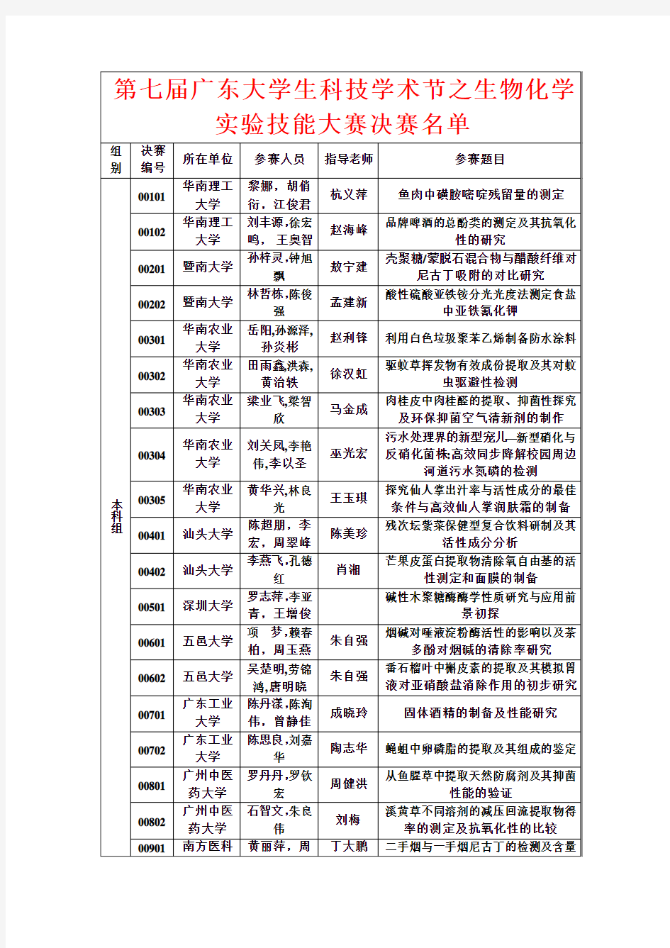 第七届广东大学生科技学术节之生物化学实验技能大赛决赛名单