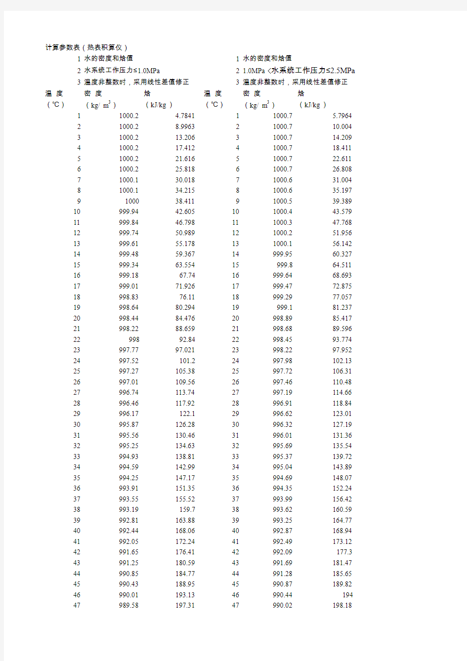 不同温度下水的密度和焓值数据