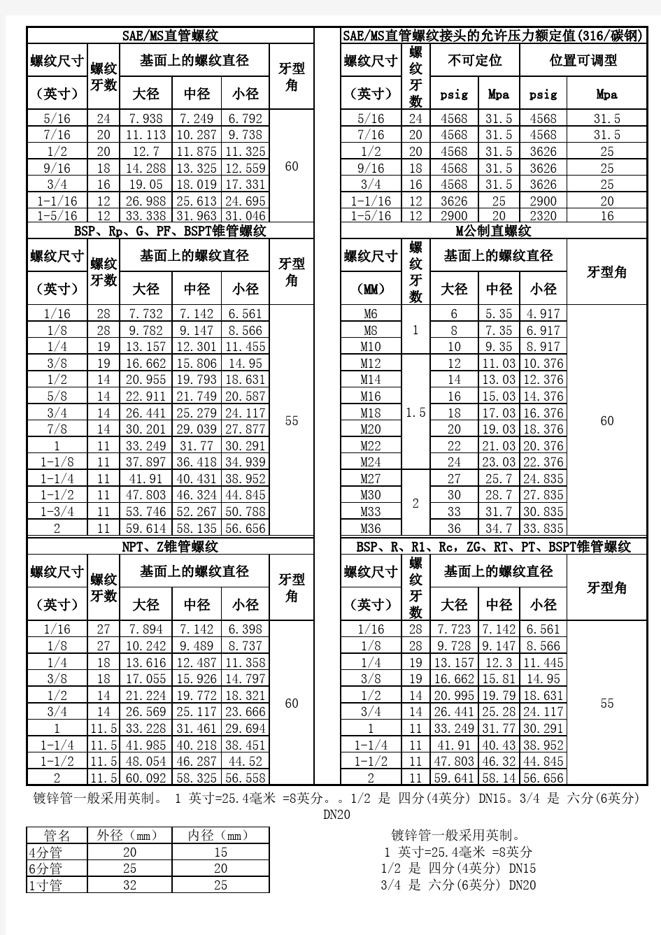 常用螺纹规格尺寸表