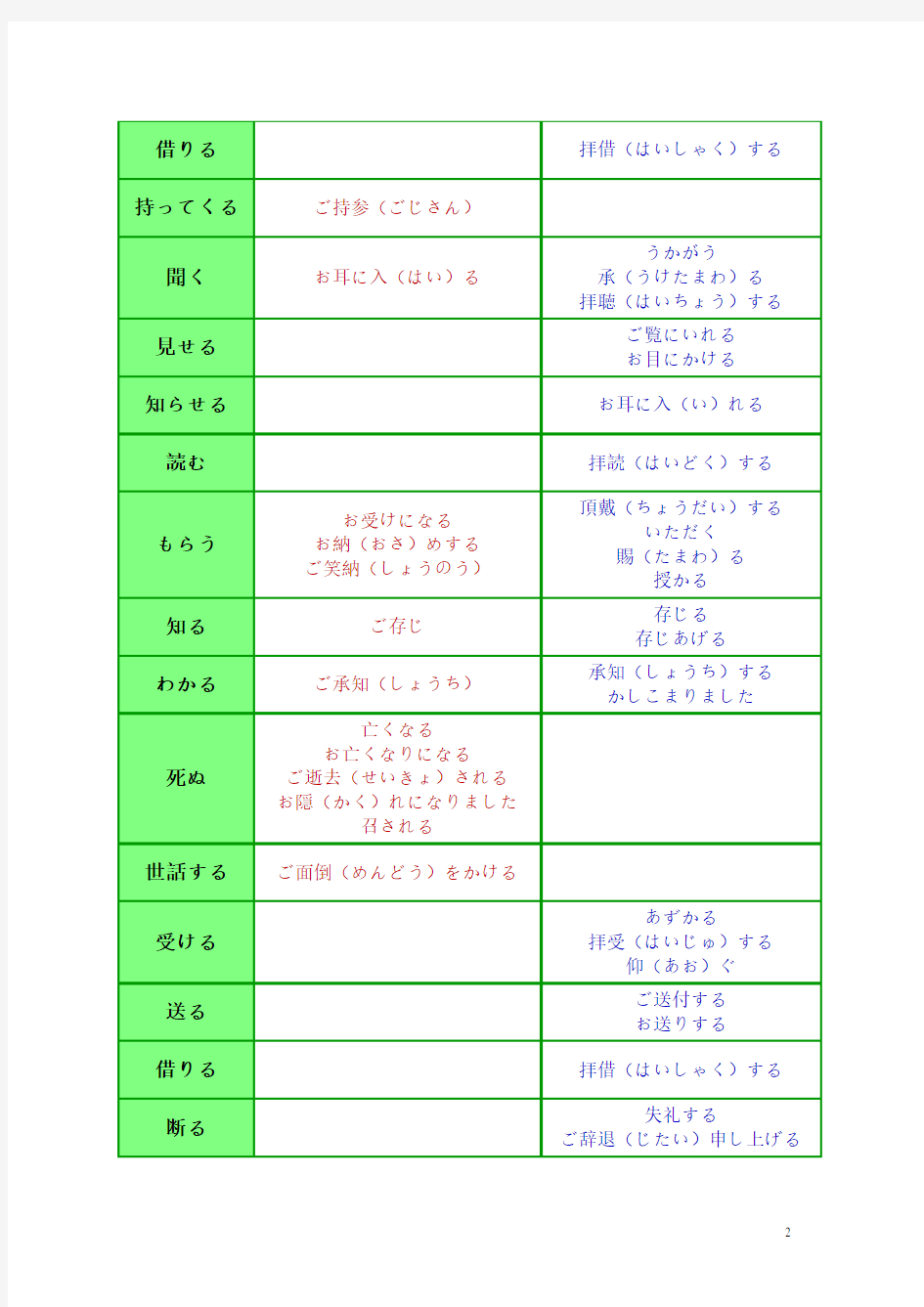 日语敬语谦语对照表和敬语达人