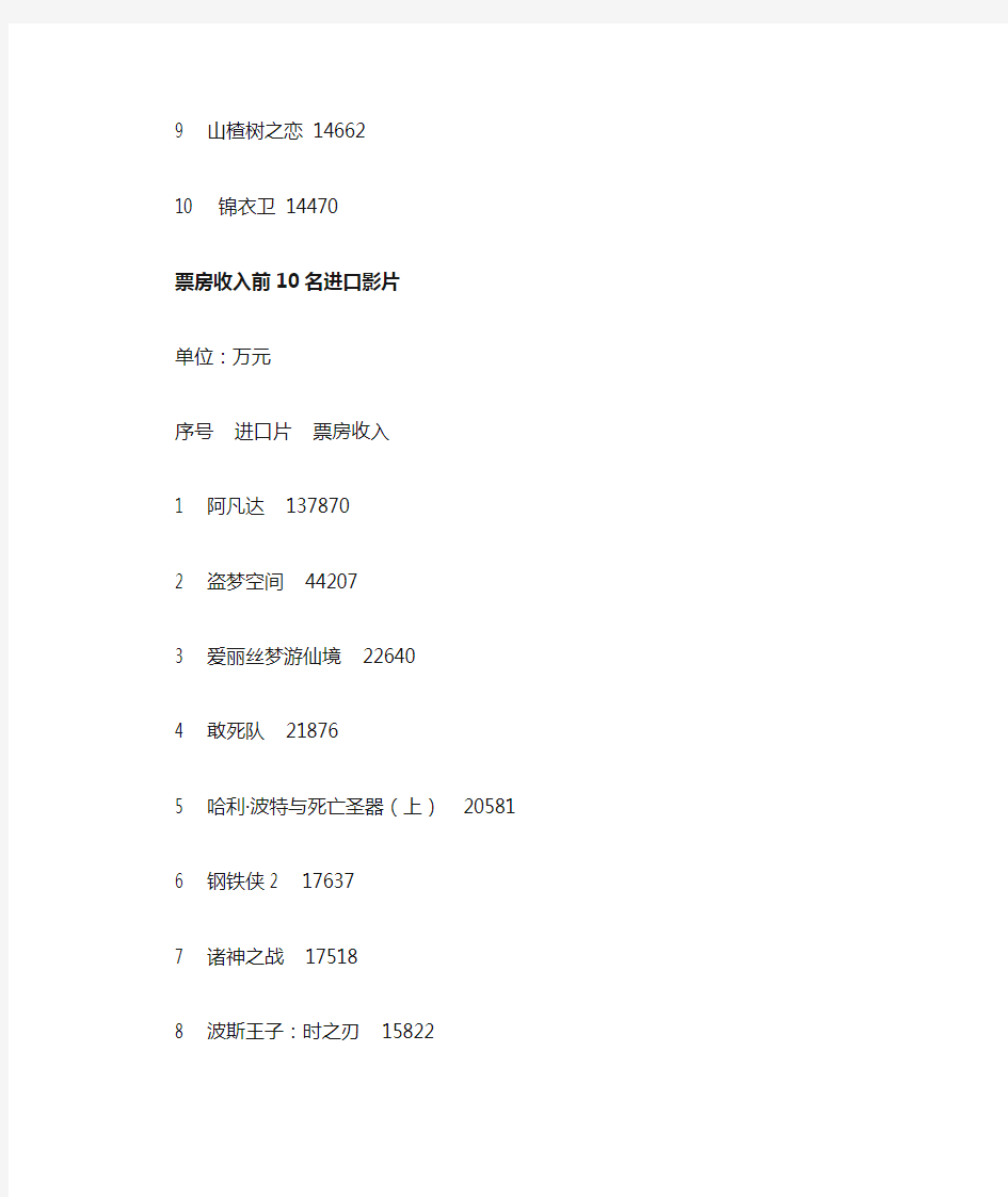 广电总局数据-2010年全国城市电影票房统计