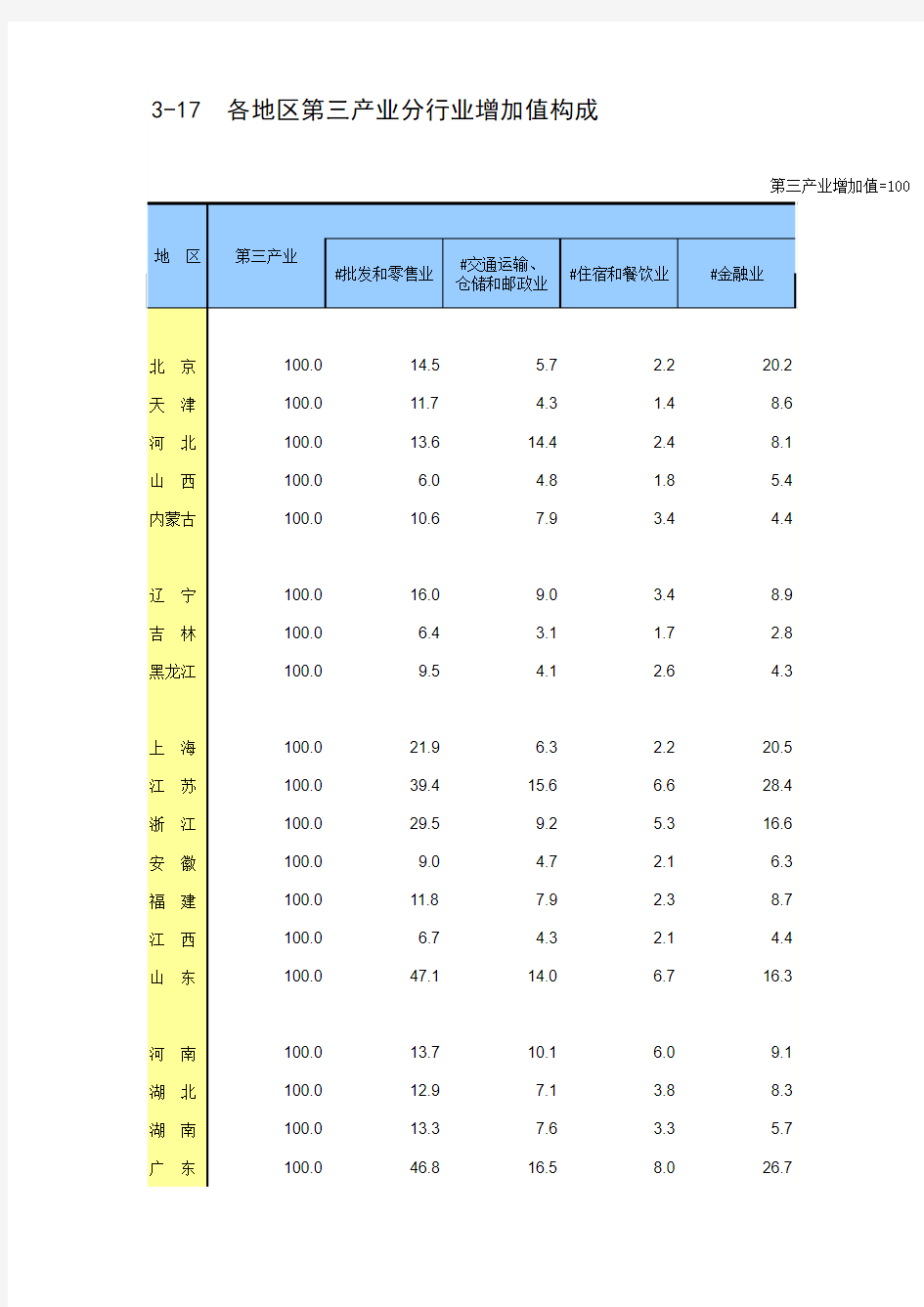 中国第三产业统计年鉴2015——各地区第三产业分行业增加值构成