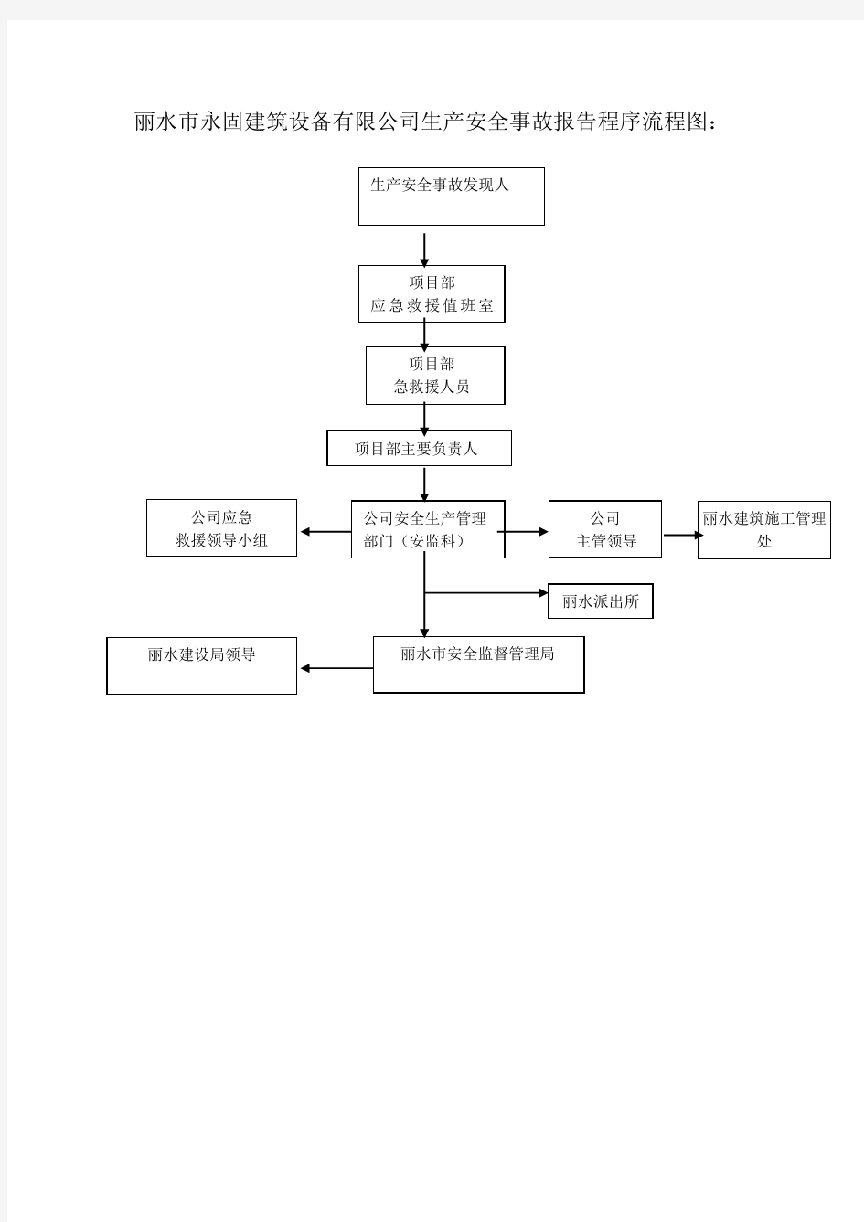 生产安全事故报告程序流程图