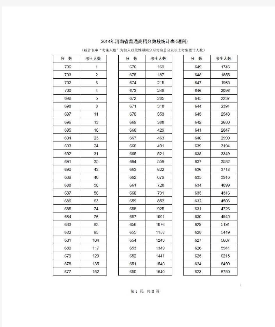 2014年河南省高考成绩位次查询(理科)