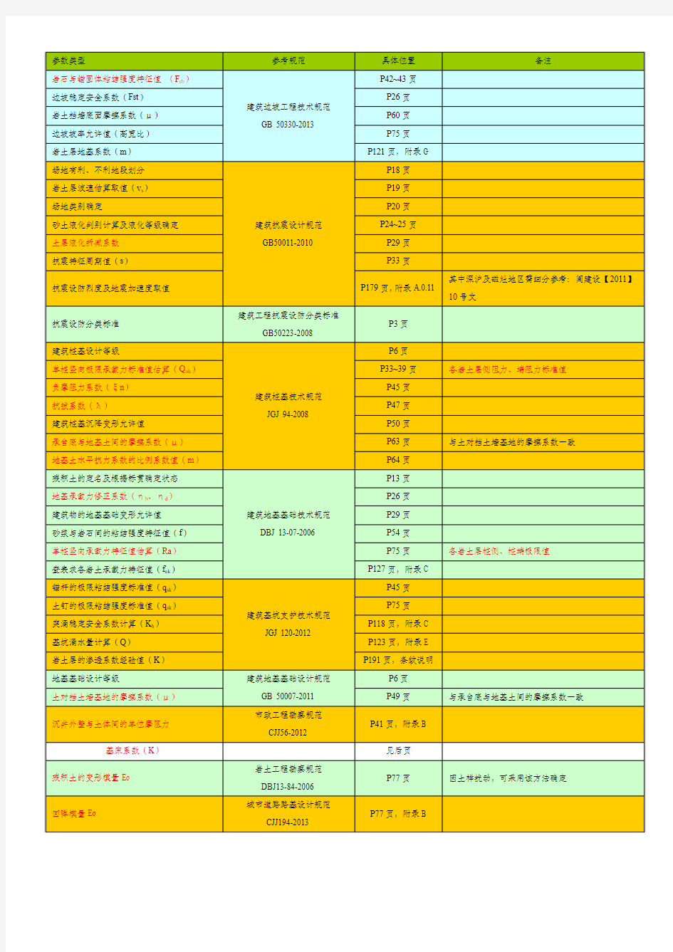 勘察规范常用参数出处表