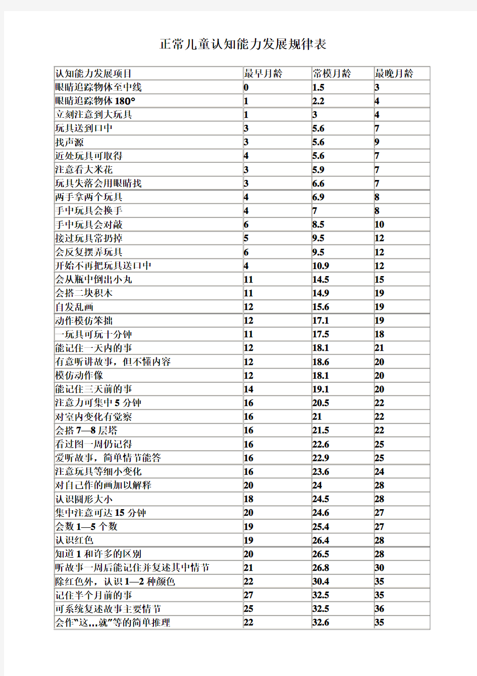 正常儿童认知能力发展规律表