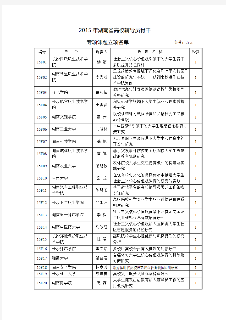 2015年湖南省高校辅导员骨干专项课题立项名单