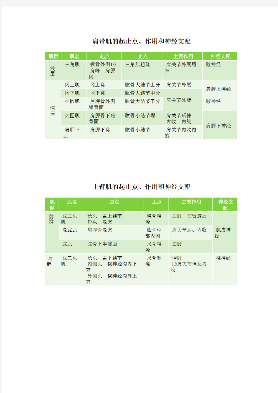 四肢关节肌肉起止点,作用和神经支配