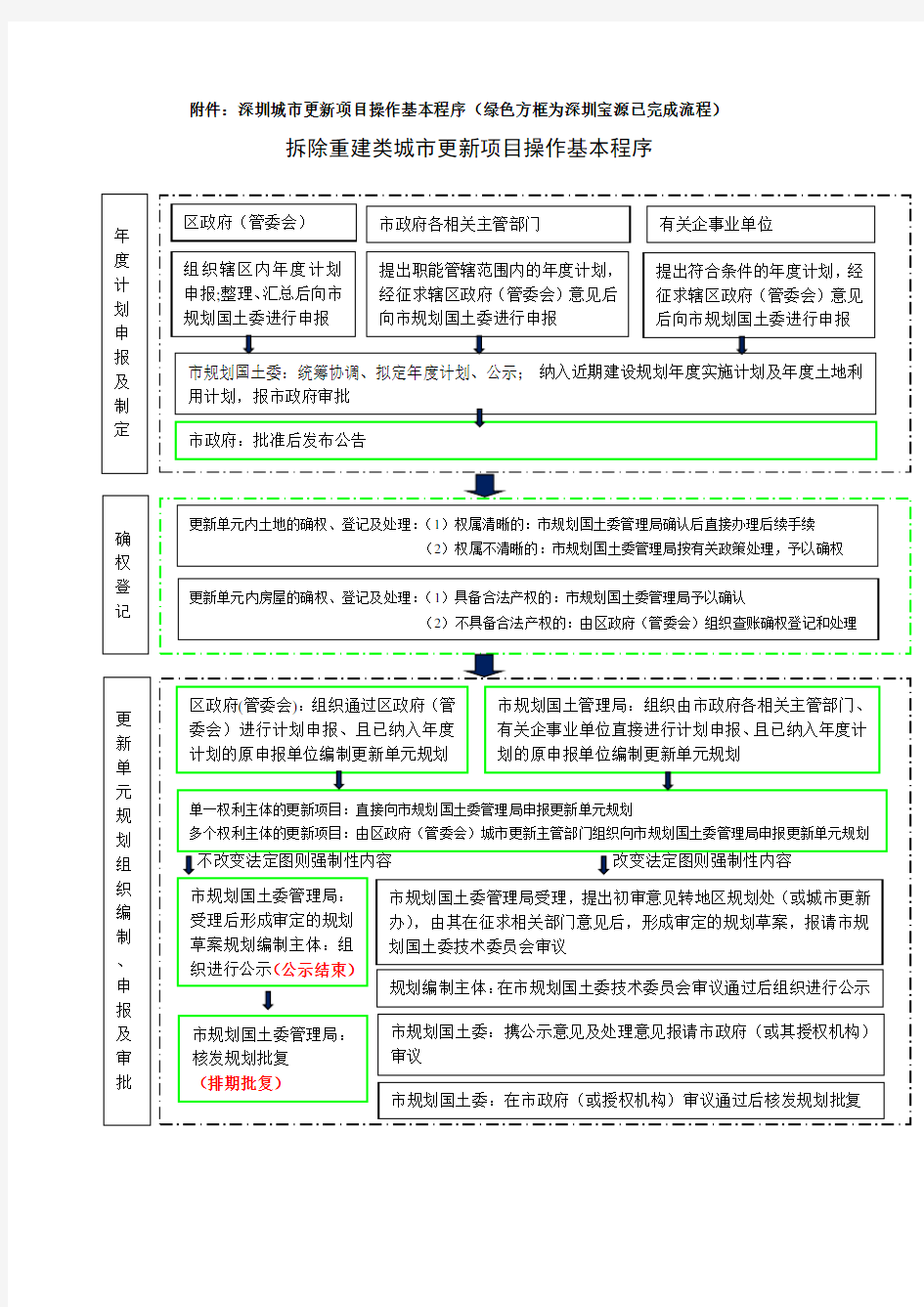 深圳城市更新项目操作基本程序