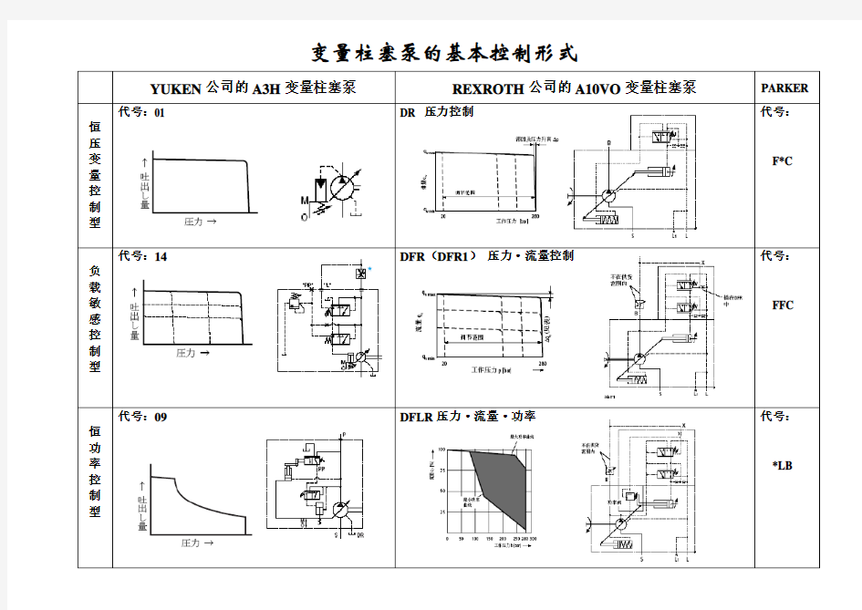 变量柱塞泵的基本控制形式