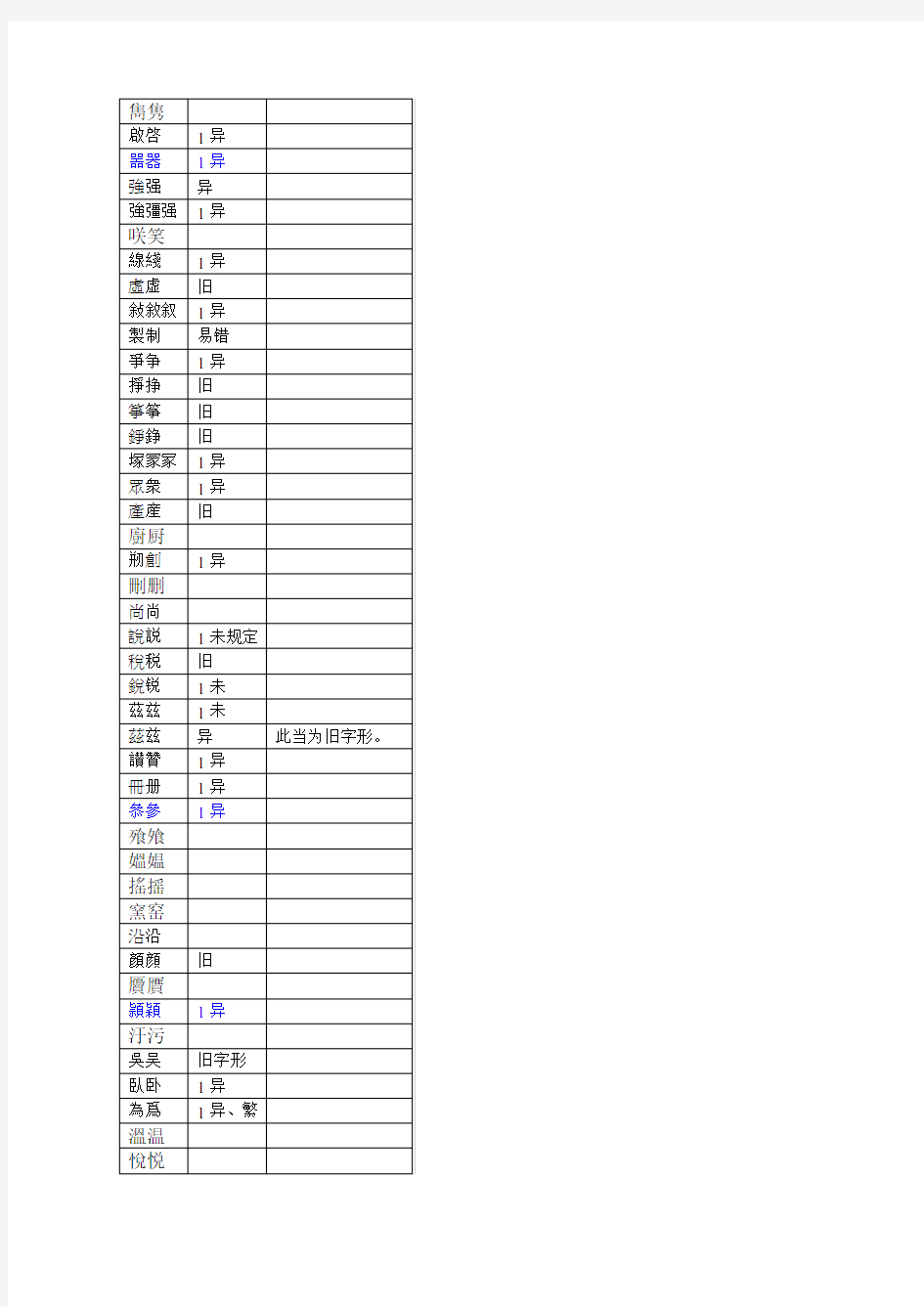 《繁体版规范字、繁体字、异体字、旧字形对照表》2013-2-17
