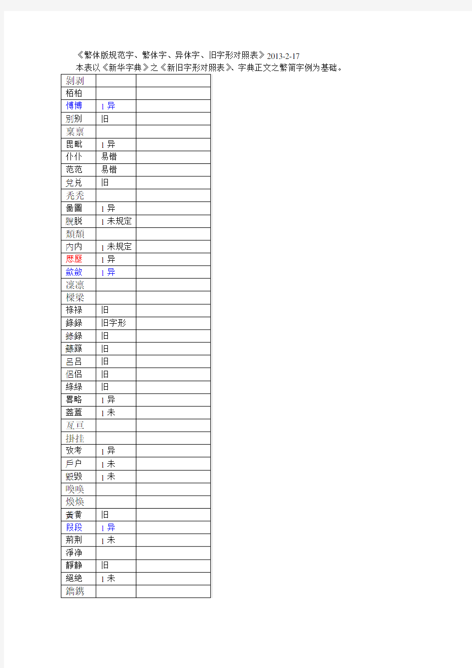 《繁体版规范字、繁体字、异体字、旧字形对照表》2013-2-17