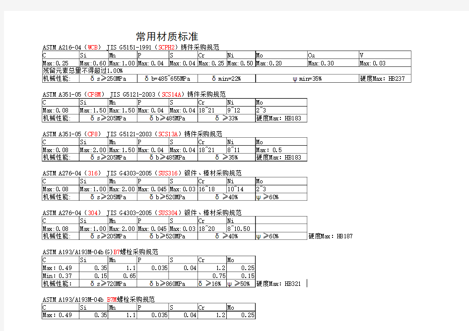 常用材质标准