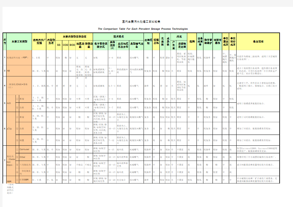 污水处理常见工艺比较说明