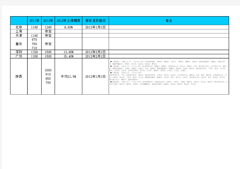 2012年全国最低工资标准(120204)