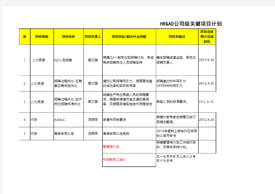 各部门重点项目管理-项目周报