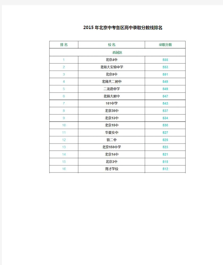 2015年北京中考各区高中录取分数线排名
