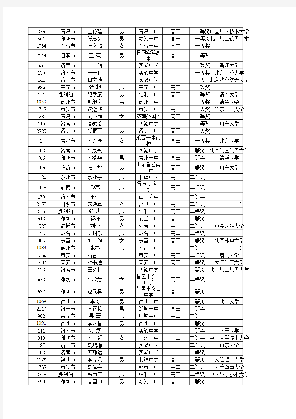 2013年全国高中数学联赛获奖名单