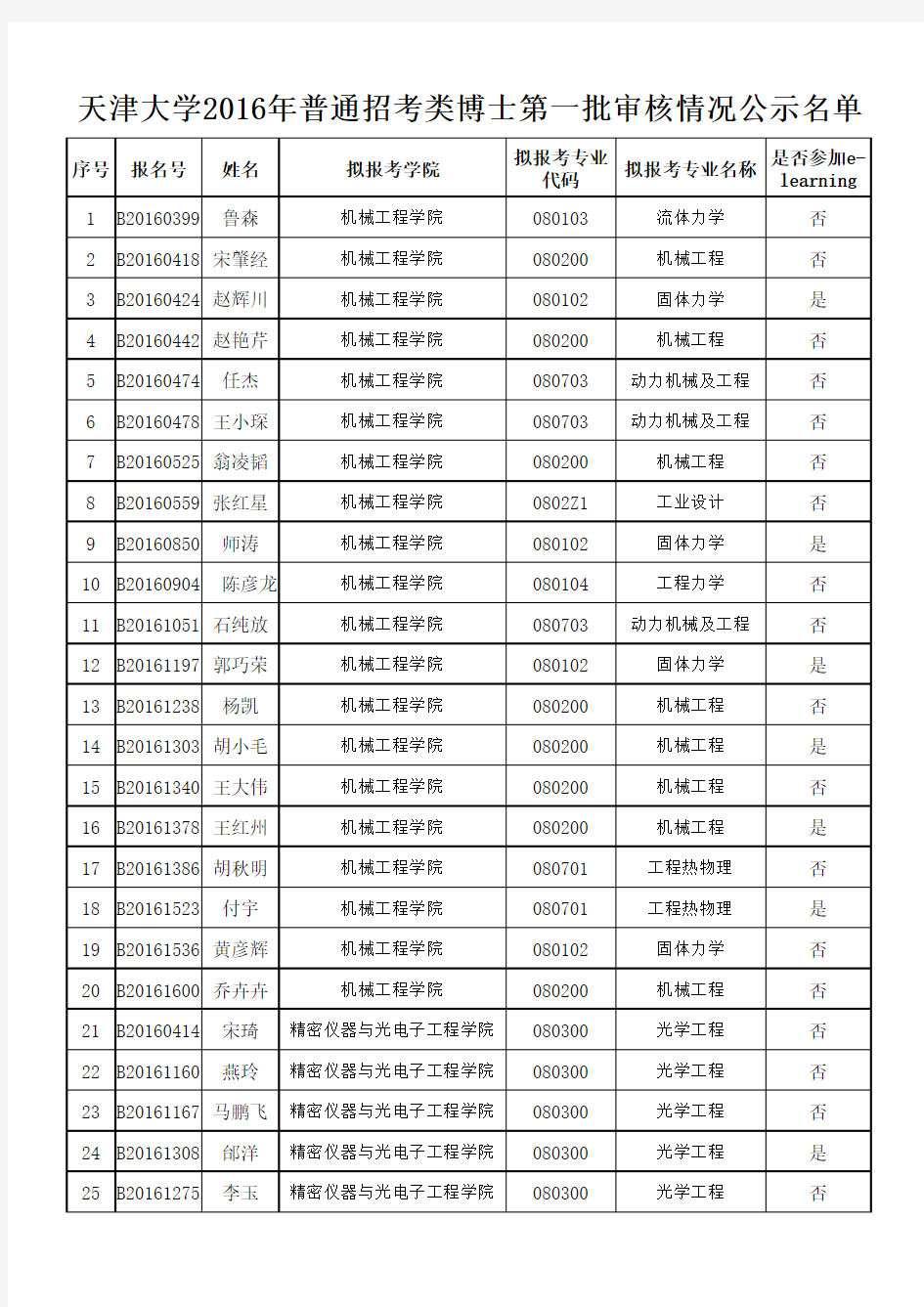 天津大学2016年普通招考类博士第一批审核情况公示名单