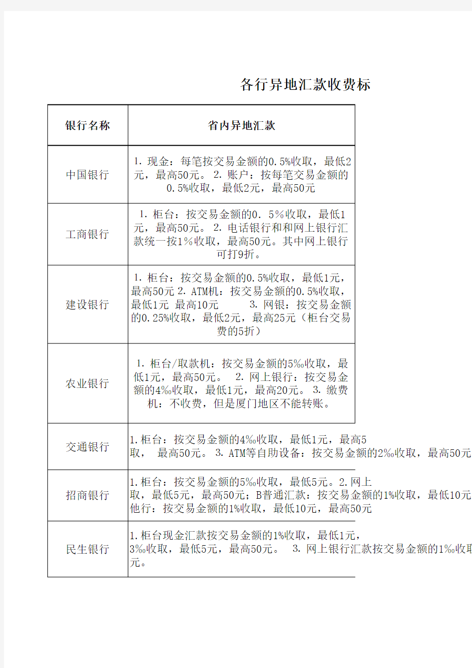 各银行收费标准(1)Microsoft Excel 工作表