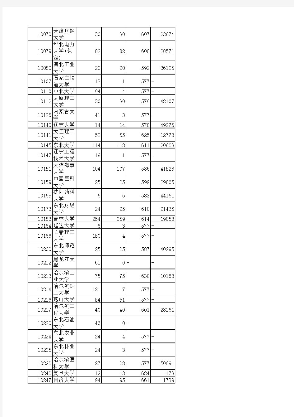 2015年广东高考各批次录取分数线汇总