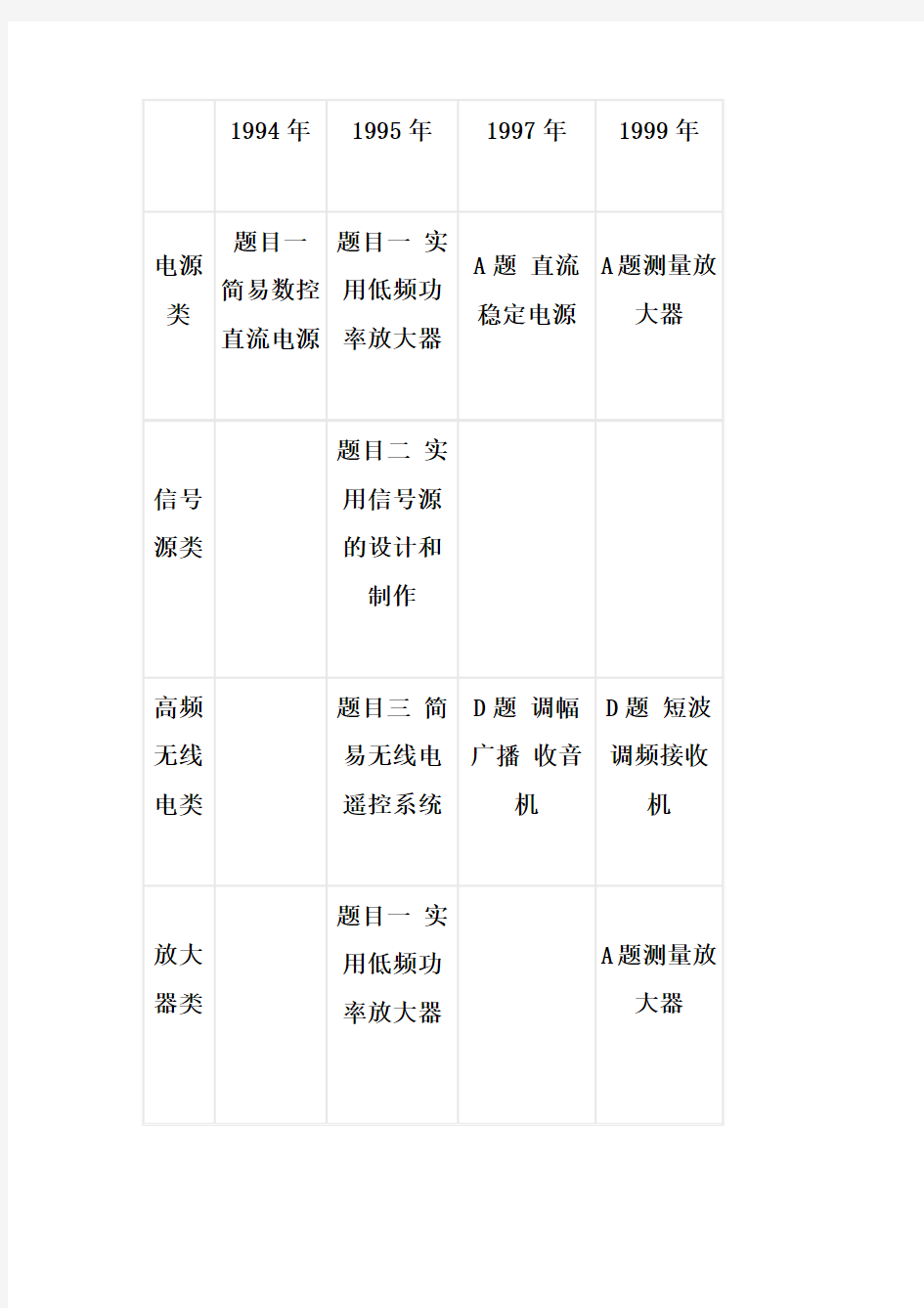 历届电子设计大赛题目分类