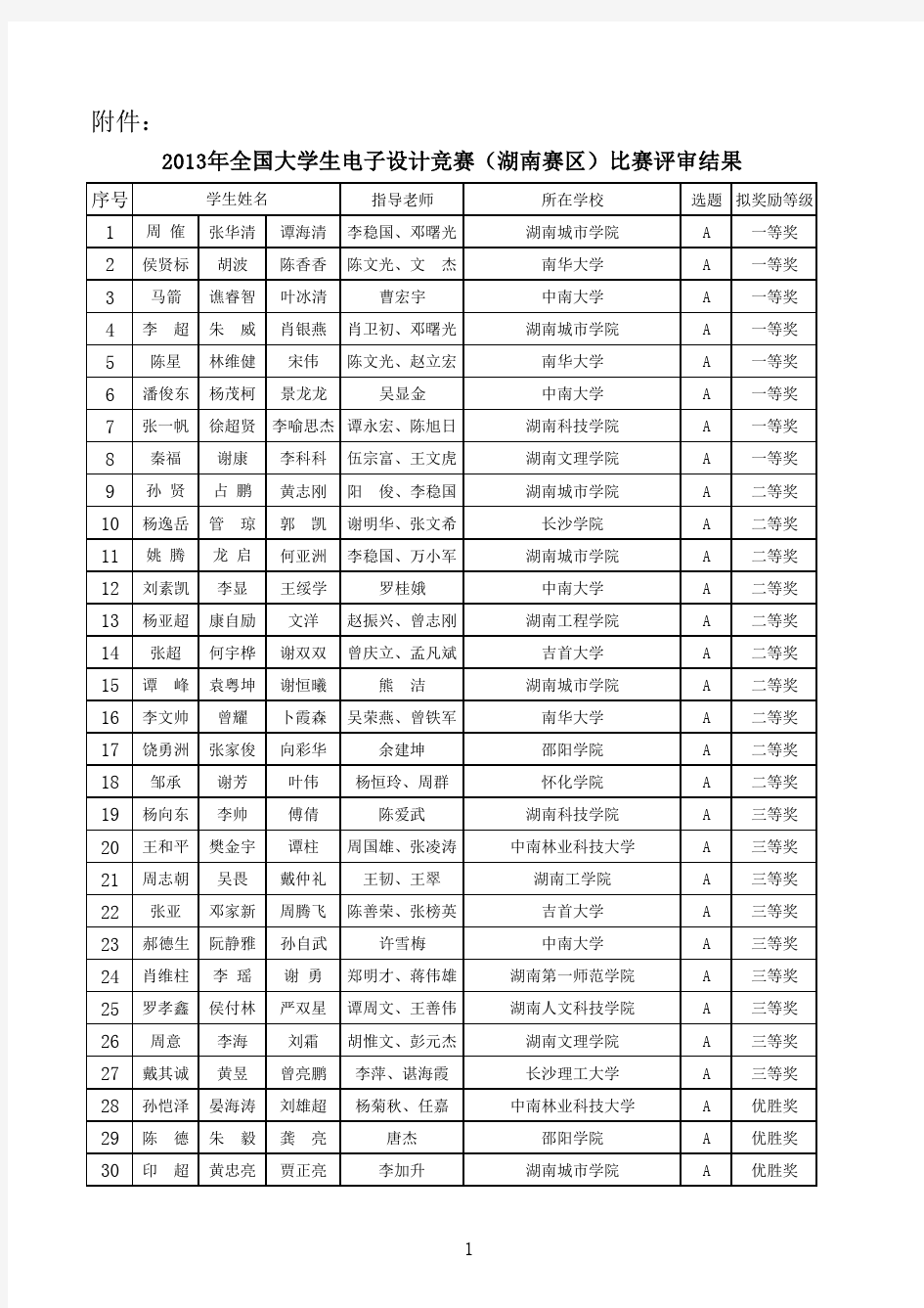 2013年全国大学生电子设计竞赛(湖南赛区)比赛评审结果