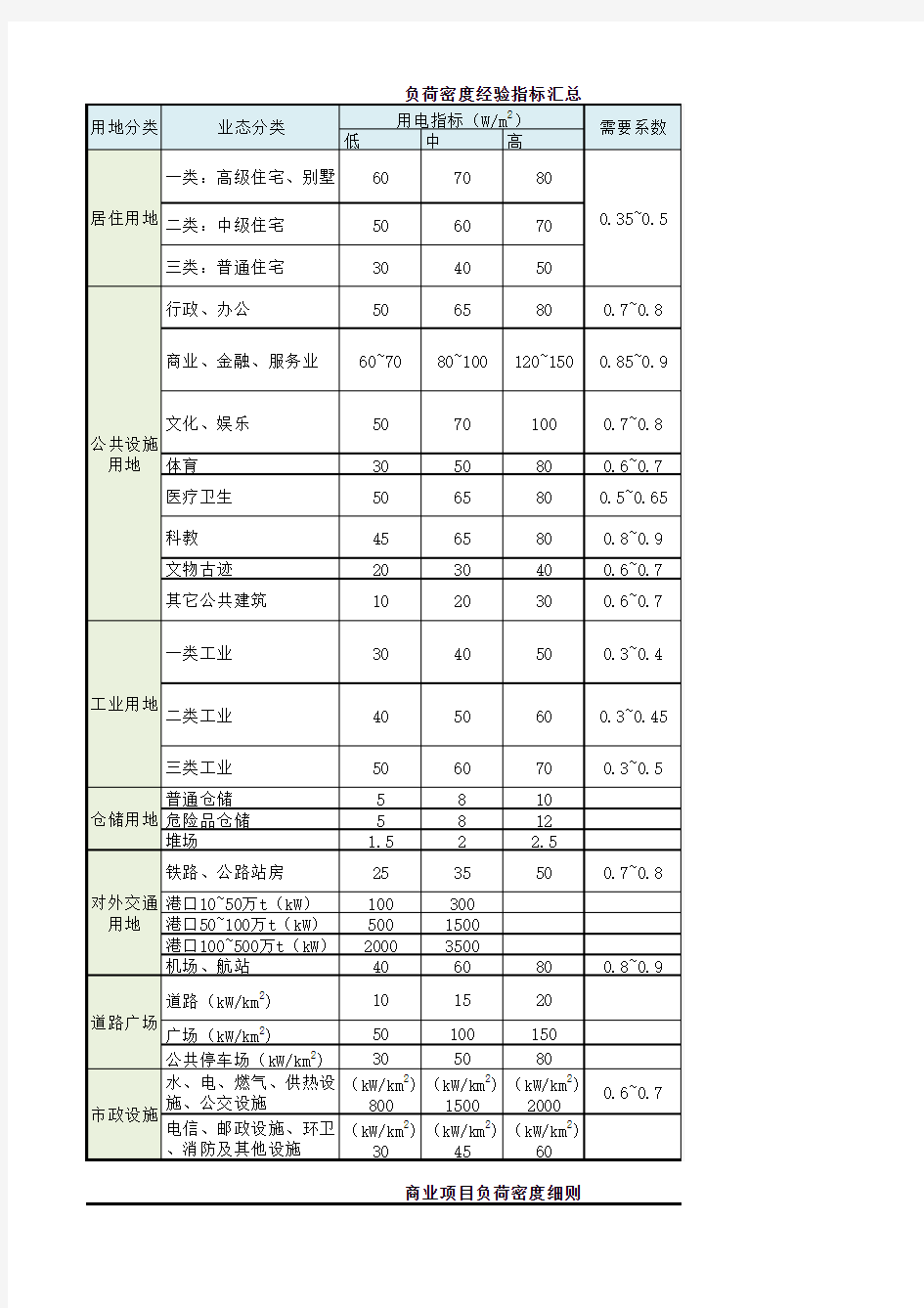 各业态电气负荷密度汇总表