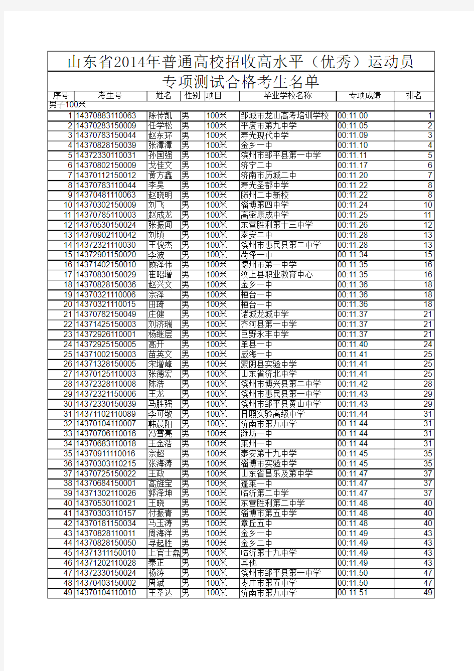 2014年山东省高水平运动员省测合格名单