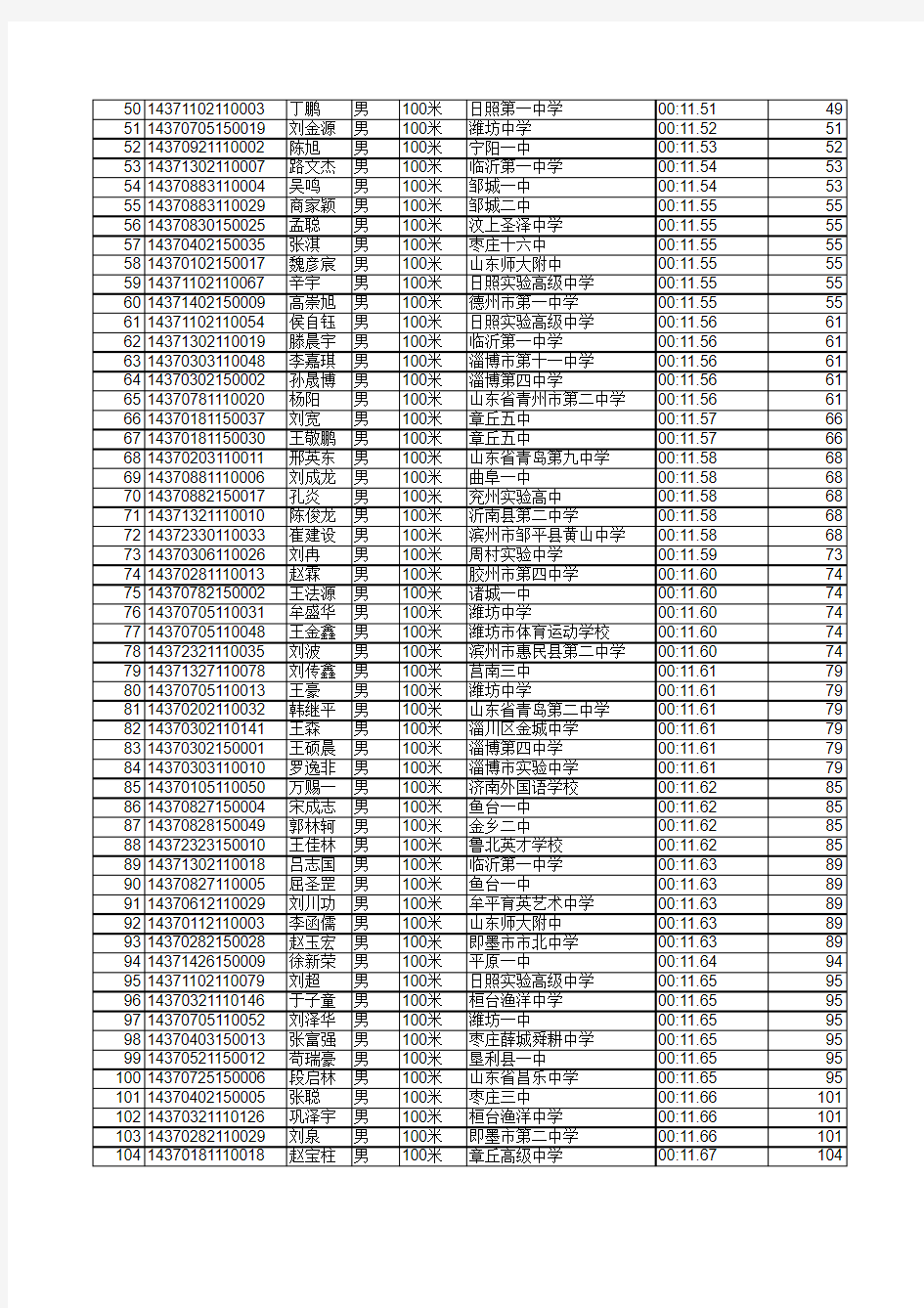 2014年山东省高水平运动员省测合格名单