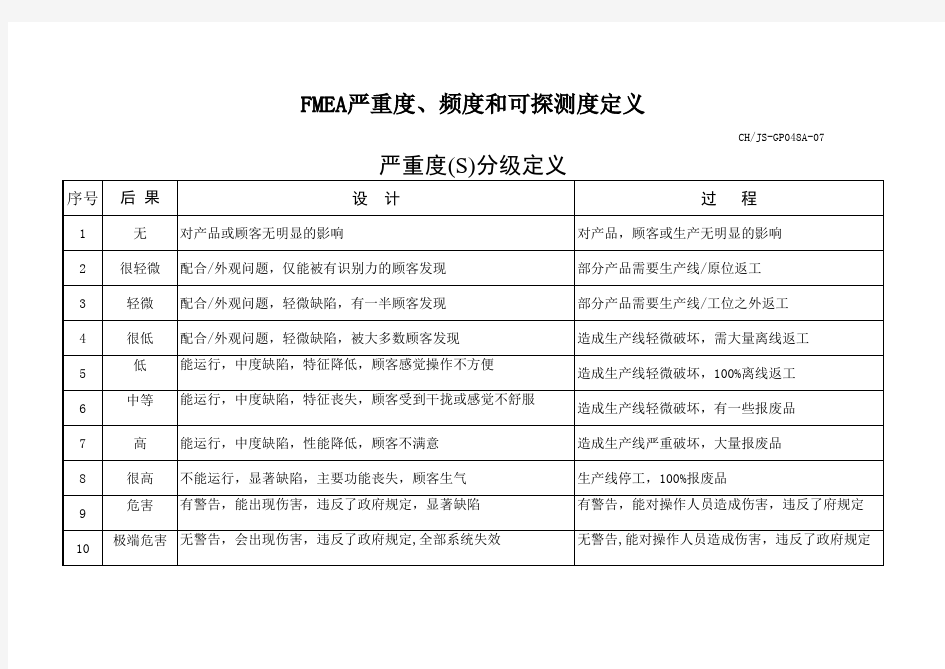 FMEA严重度、频度和可探测度定义参考