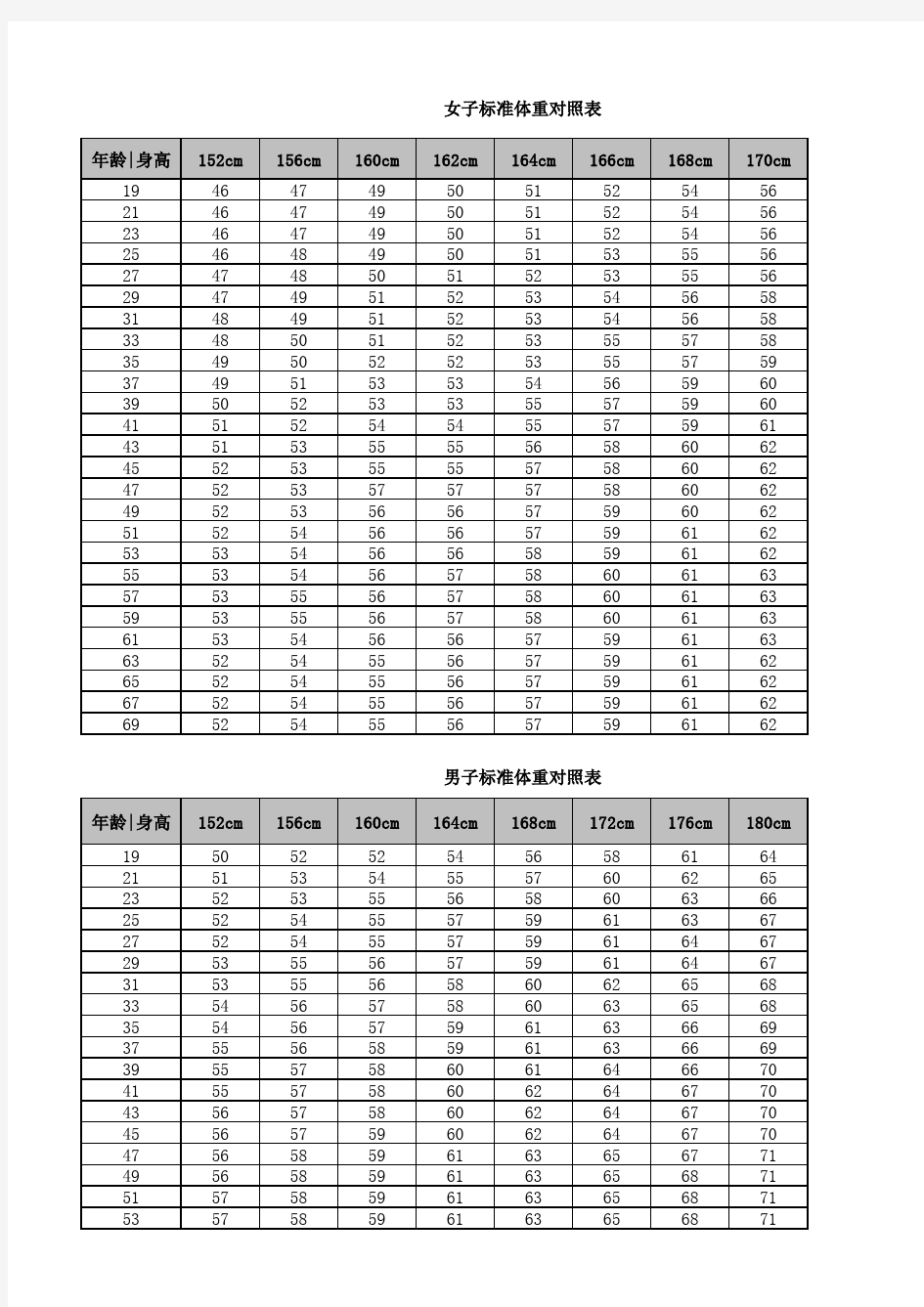 男、女子标准体重对照表