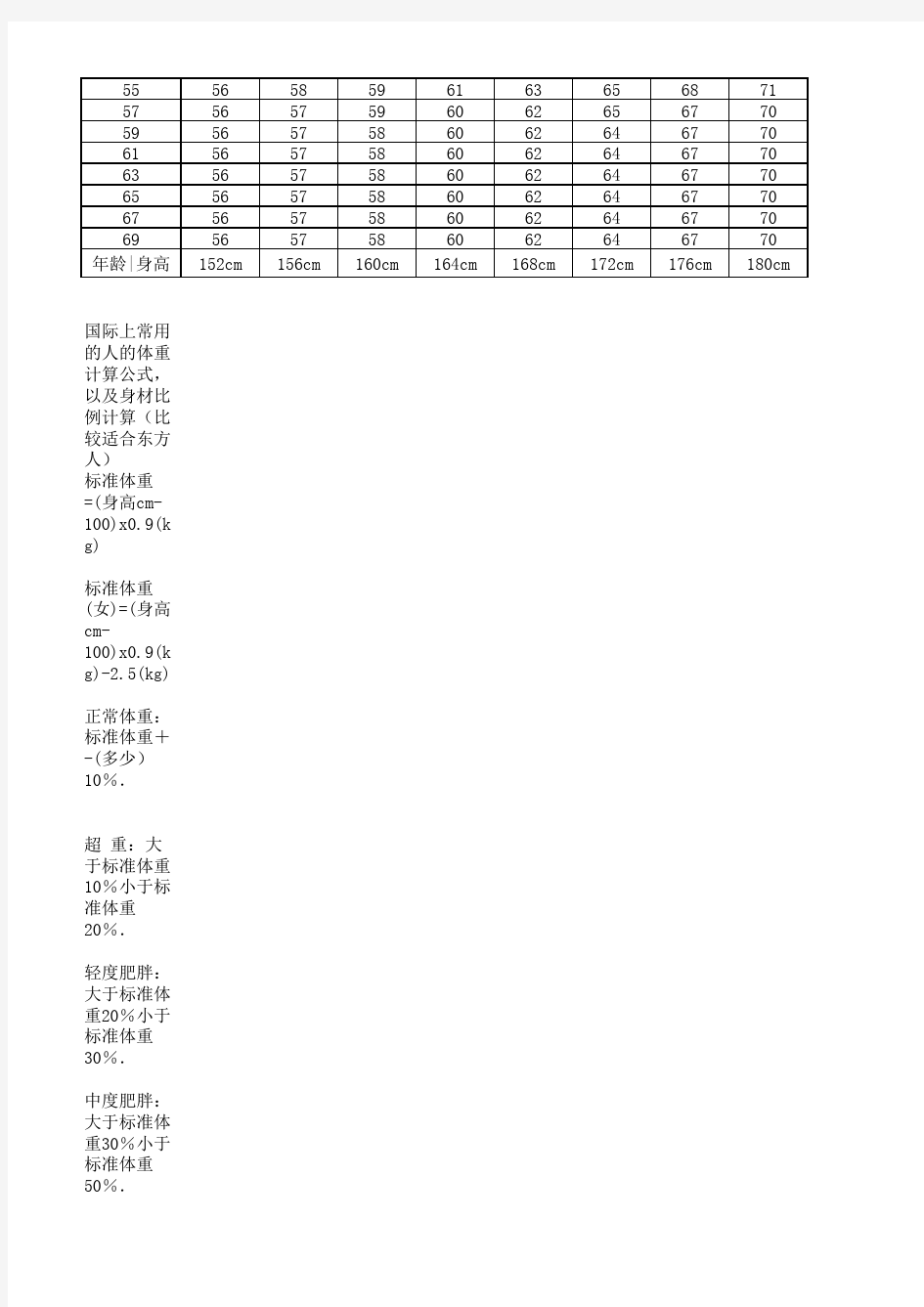 男、女子标准体重对照表